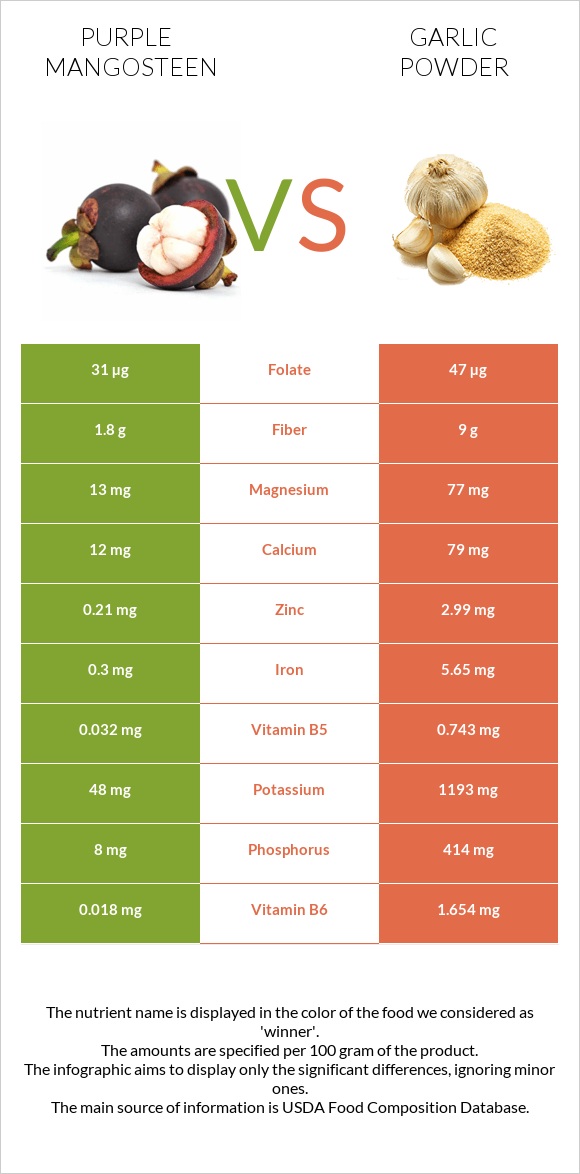 Purple mangosteen vs Garlic powder infographic
