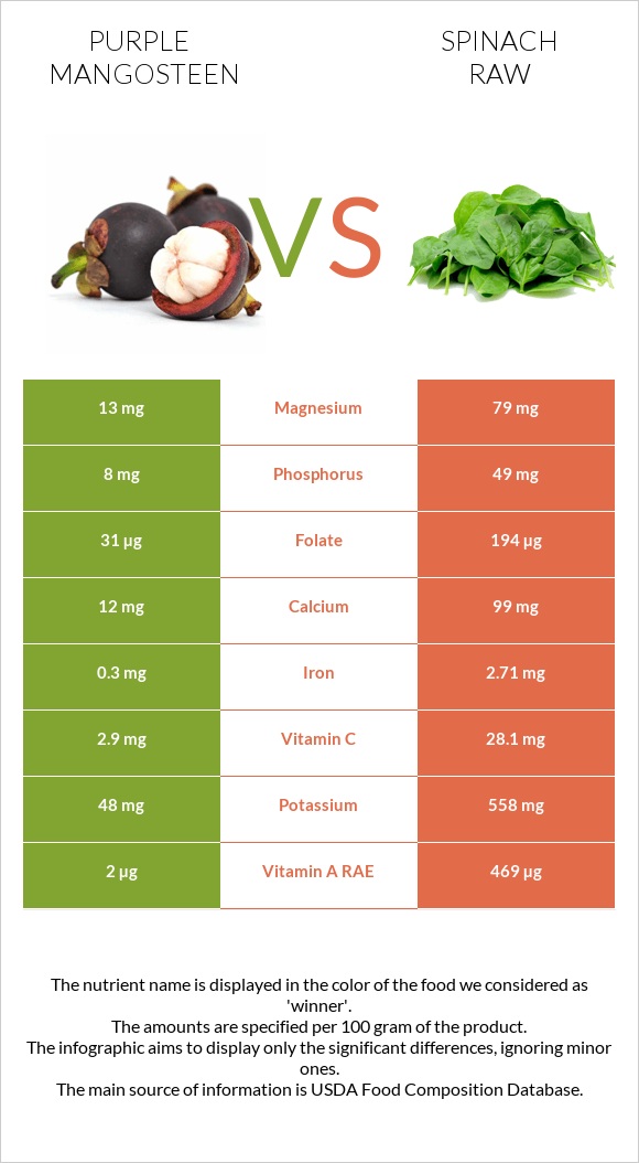 Purple mangosteen vs Սպանախ հում infographic