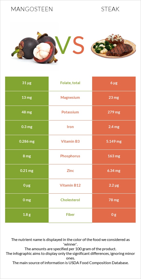 Mangosteen vs Steak infographic