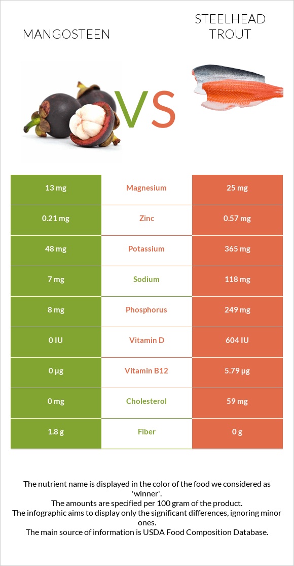 Mangosteen vs Steelhead trout infographic