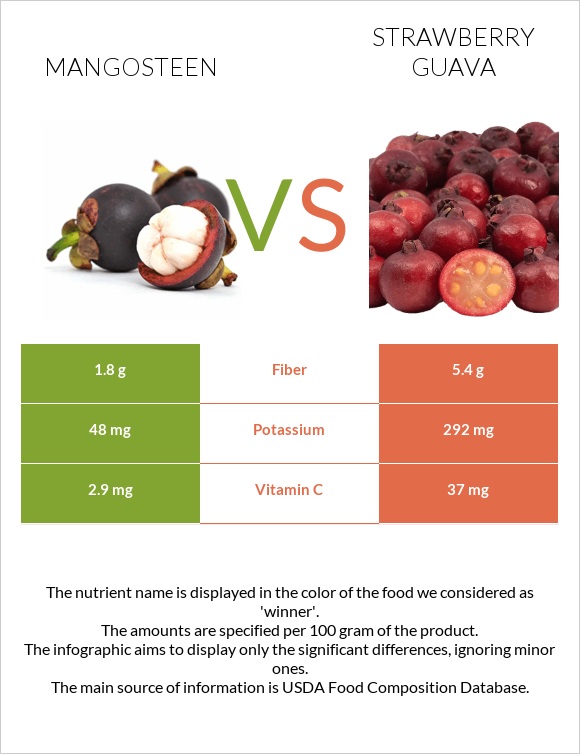 Purple mangosteen vs Ելակի գուավա infographic