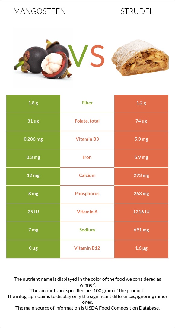 Mangosteen vs Strudel infographic