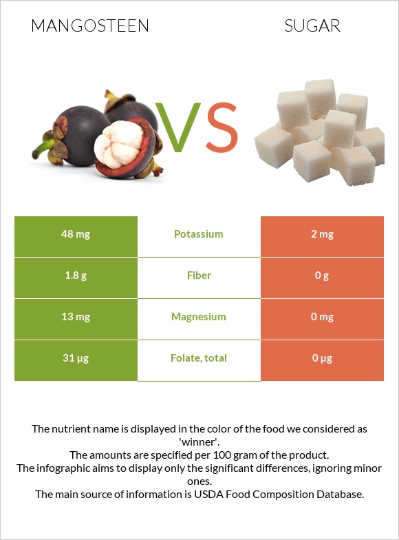 Mangosteen vs Sugar infographic