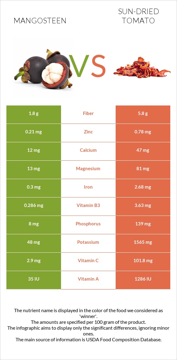 Mangosteen vs Sun-dried tomato infographic