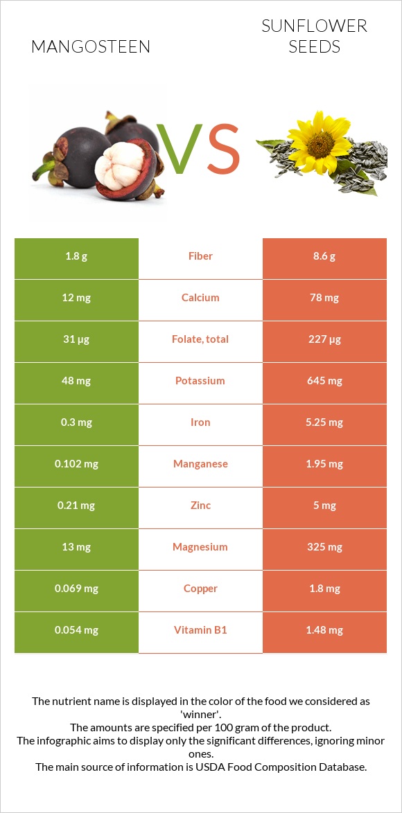 Mangosteen vs Sunflower seeds infographic