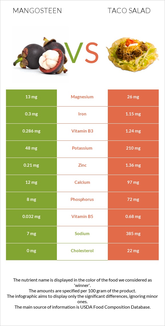 Mangosteen vs Taco salad infographic