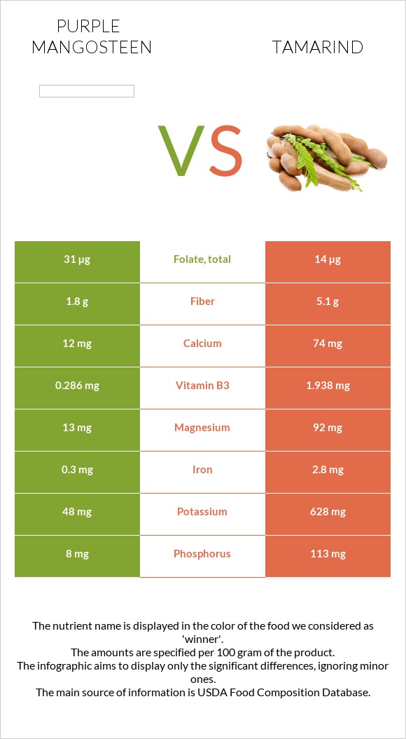 Purple mangosteen vs Tamarind infographic