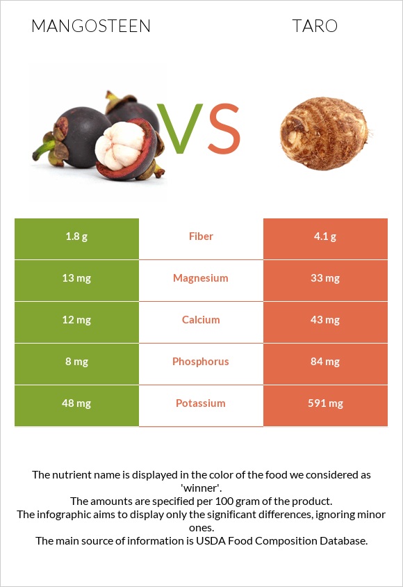 Mangosteen vs Taro infographic