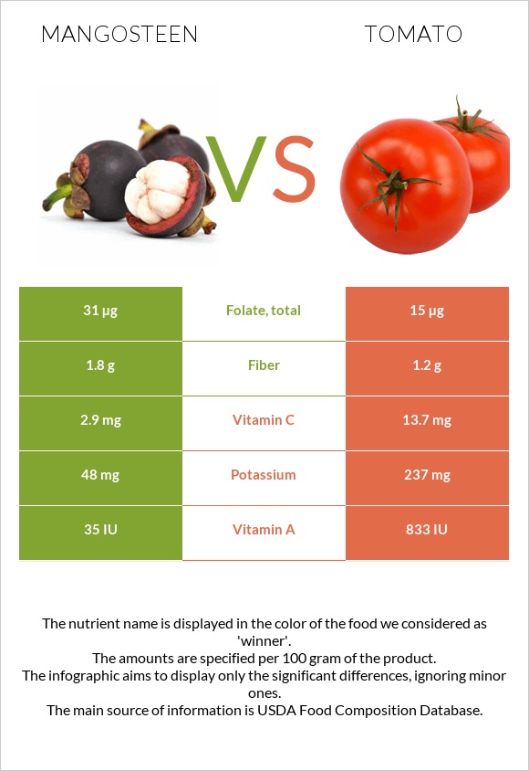 Mangosteen vs Tomato infographic