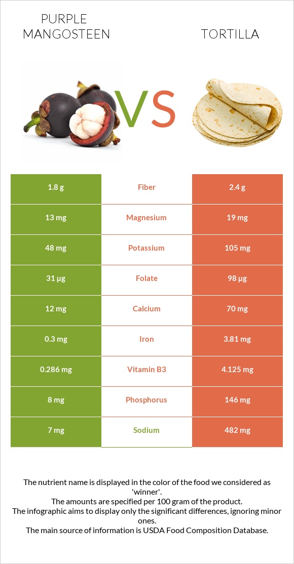 Purple mangosteen vs Tortilla infographic