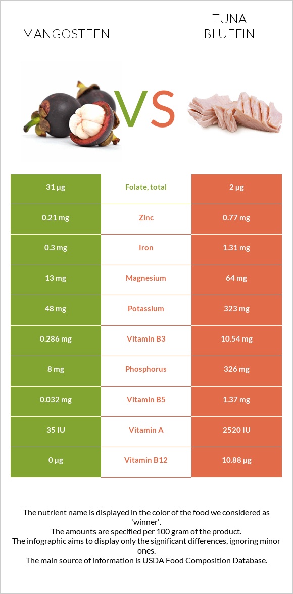 Mangosteen vs Tuna Bluefin infographic