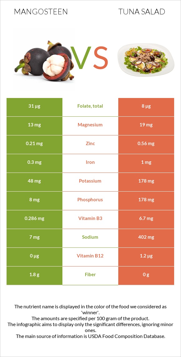 Mangosteen vs Tuna salad infographic