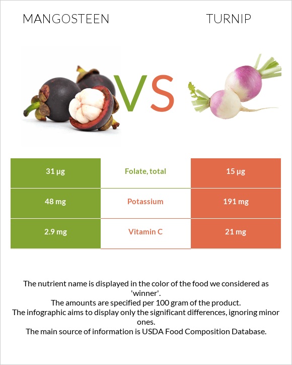 Purple mangosteen vs Շաղգամ infographic