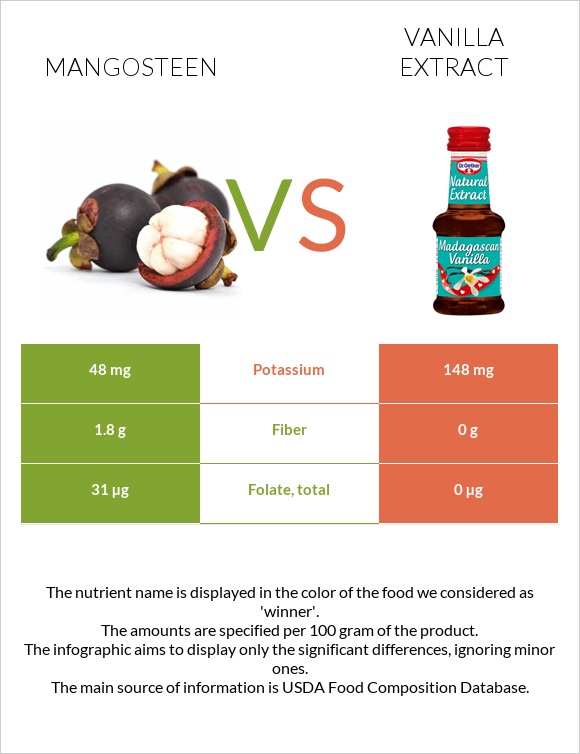 Purple mangosteen vs Վանիլային էքստրակտ infographic