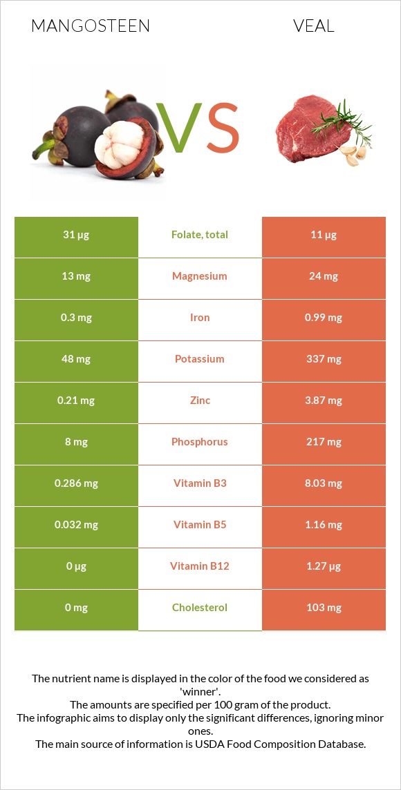Mangosteen vs Veal infographic