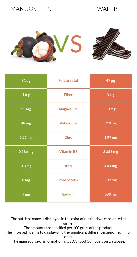 Mangosteen vs Wafer infographic