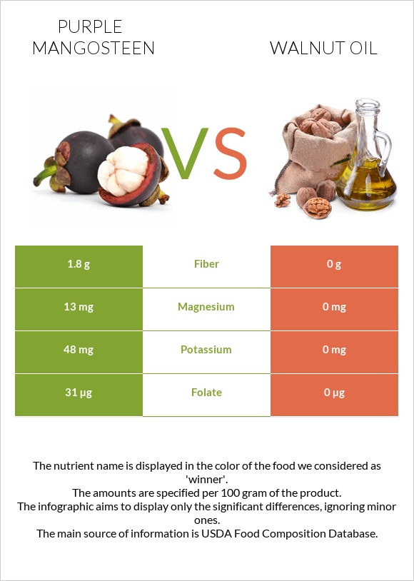 Purple mangosteen vs Walnut oil infographic