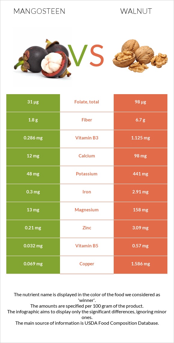 Mangosteen vs Walnut infographic