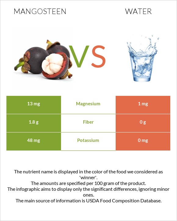 Mangosteen vs Water infographic