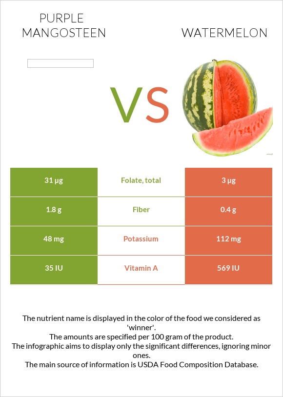 Purple mangosteen vs Watermelon infographic