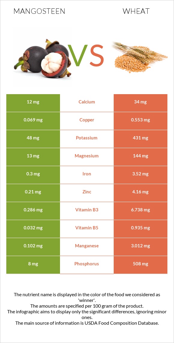 Mangosteen vs Wheat infographic