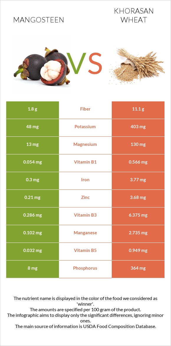 Mangosteen vs Khorasan wheat infographic