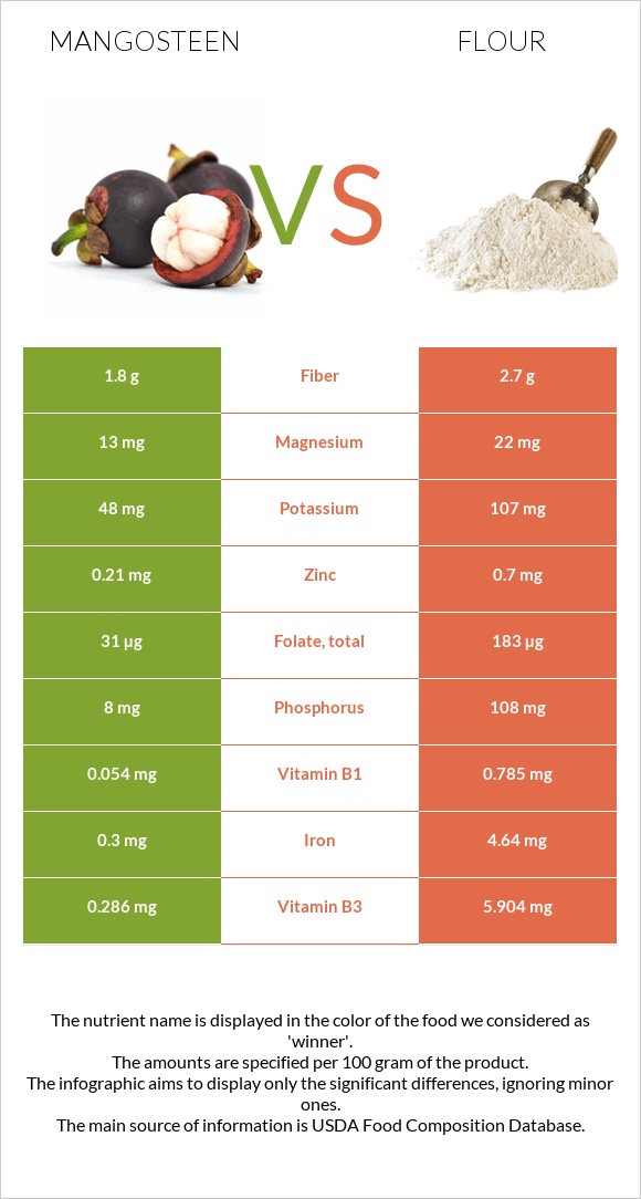 Purple mangosteen vs Ալյուր infographic