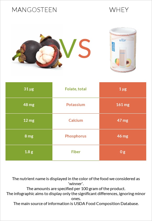 Mangosteen vs Whey infographic