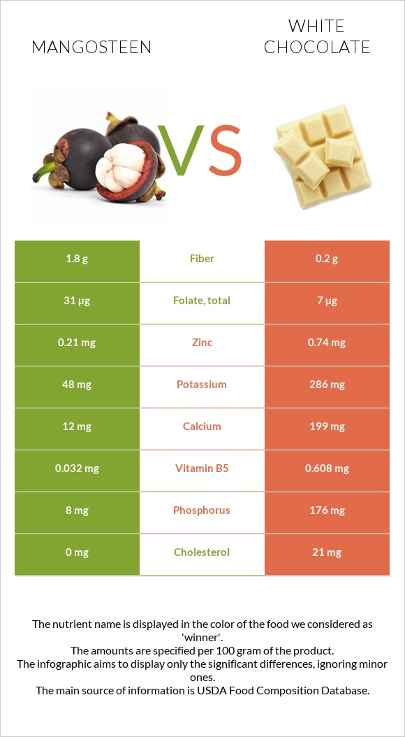 Mangosteen vs White chocolate infographic