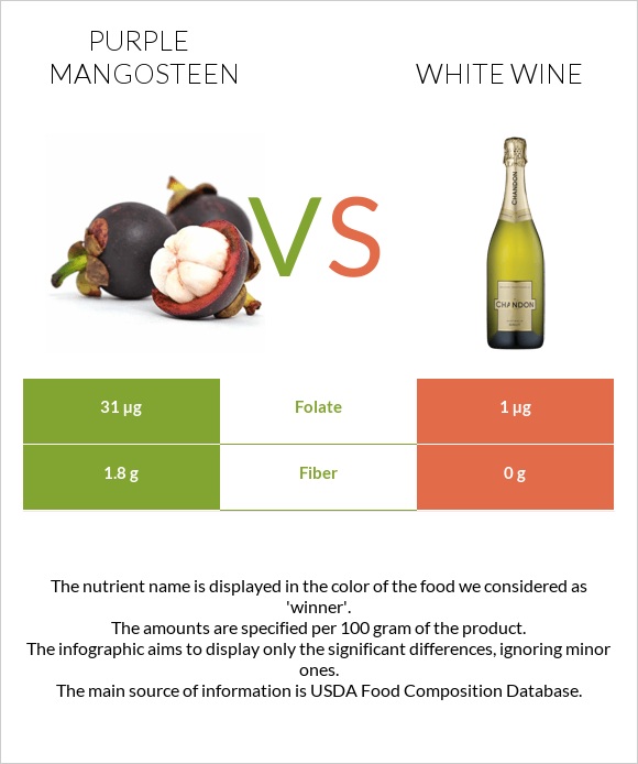 Purple mangosteen vs White wine infographic