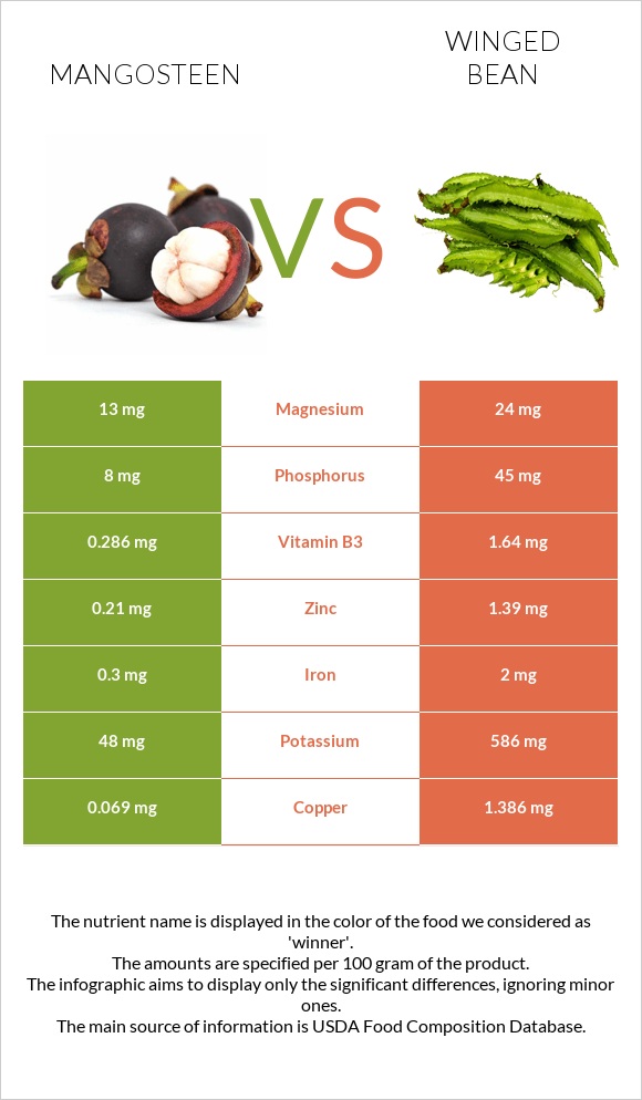 Mangosteen vs Winged bean infographic