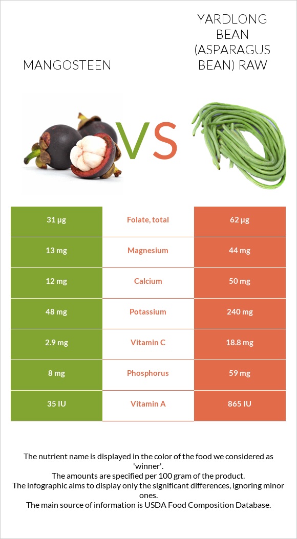 Purple mangosteen vs Yardlong bean (Asparagus bean) raw infographic