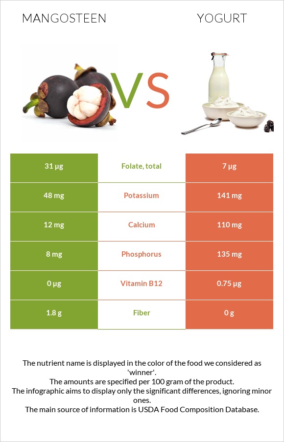 Mangosteen vs Yogurt infographic