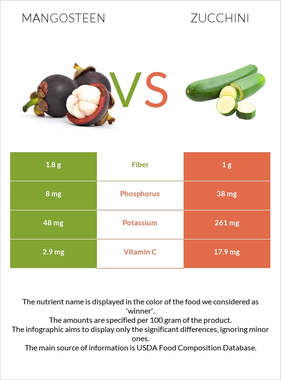 Mangosteen vs Zucchini infographic