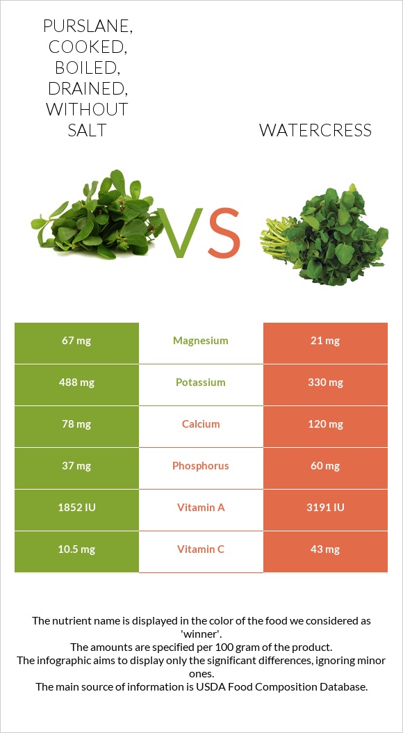 Purslane, cooked, boiled, drained, without salt vs Watercress infographic