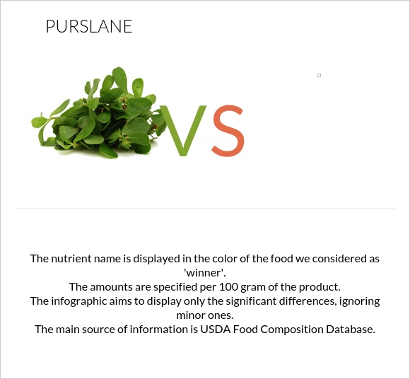 NUTRITIONAL VALUE OF COMMON PURSLANE visual data 7