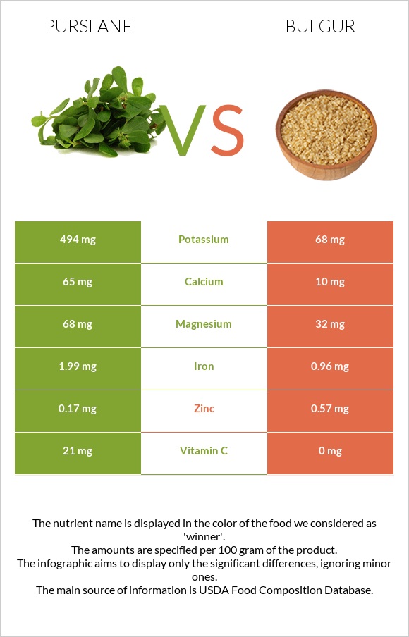 Purslane vs Bulgur infographic