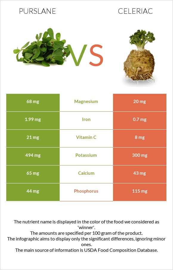 Purslane vs Celeriac infographic
