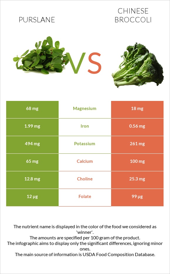 Purslane vs Chinese broccoli infographic