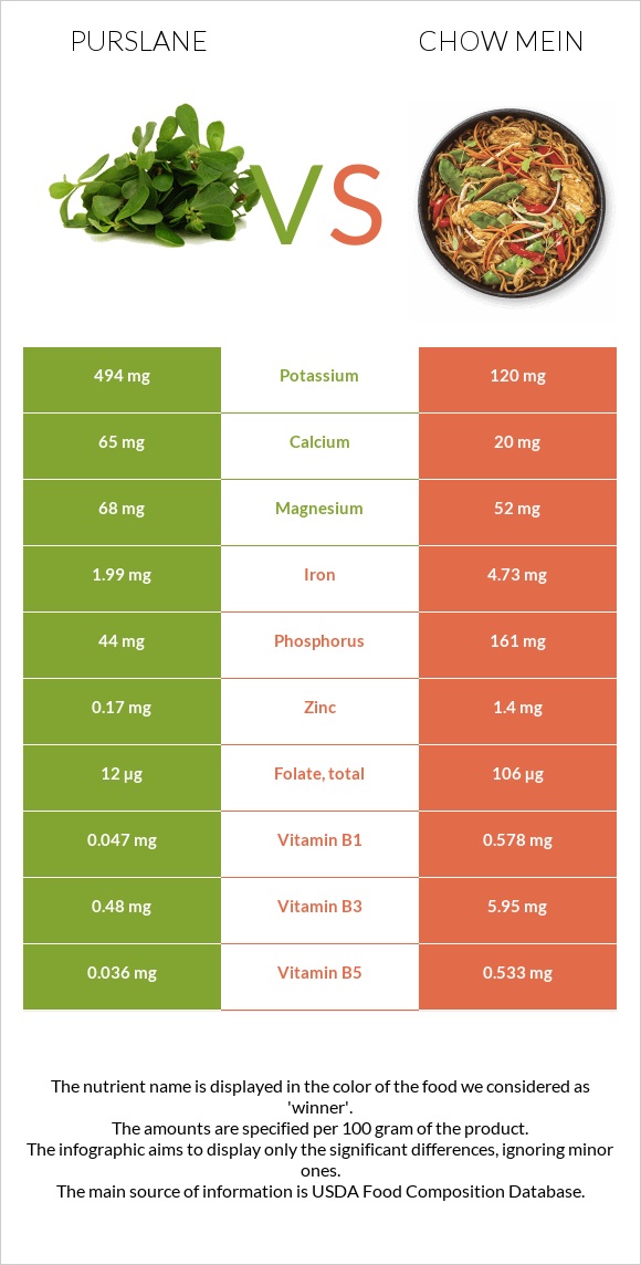 Purslane vs Chow mein infographic