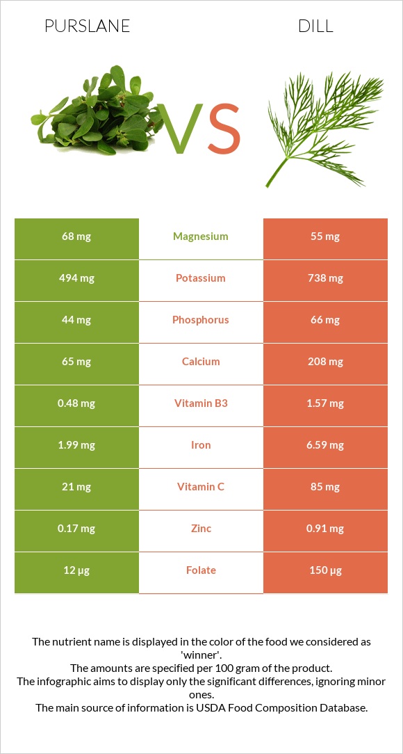 Purslane vs Սամիթ infographic