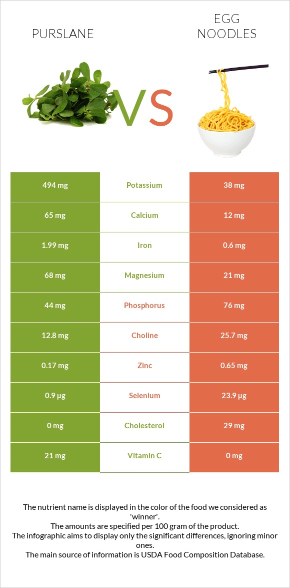 Purslane vs Egg noodles infographic