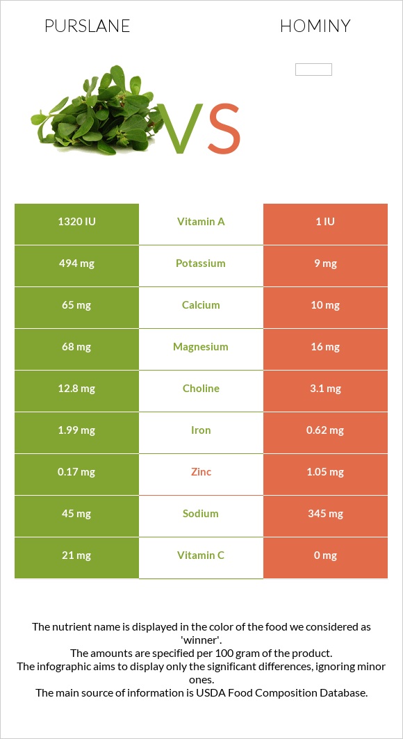 Purslane vs Hominy infographic