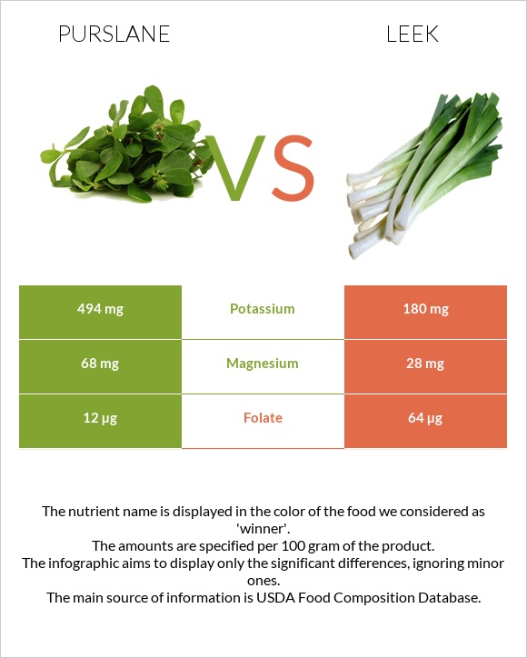 Purslane vs Leek infographic