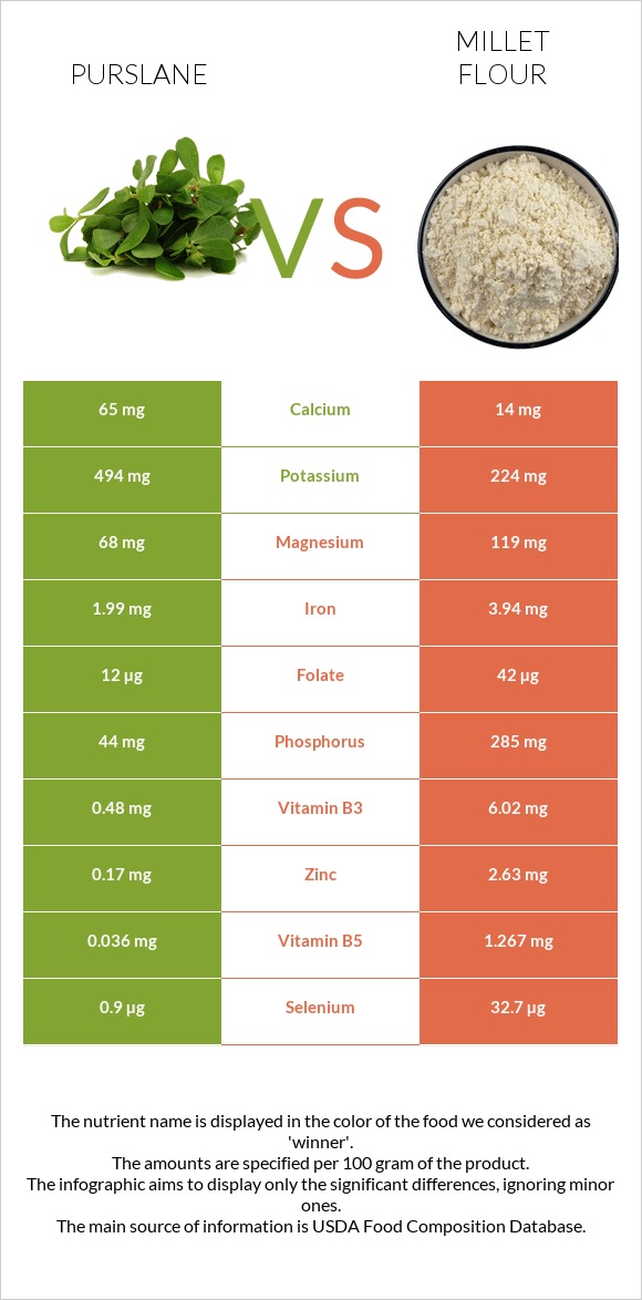 Purslane vs Կորեկի ալյուր infographic