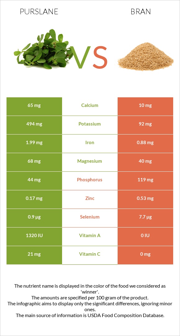 Purslane vs Bran infographic