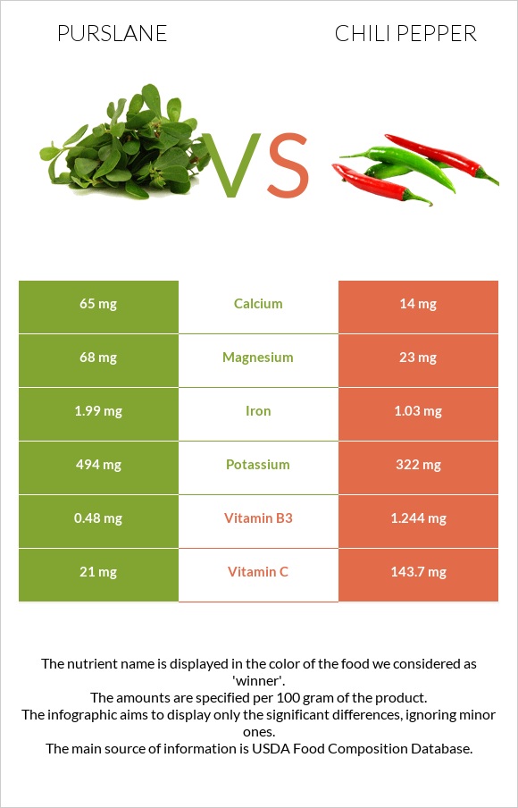 Purslane vs Chili pepper infographic
