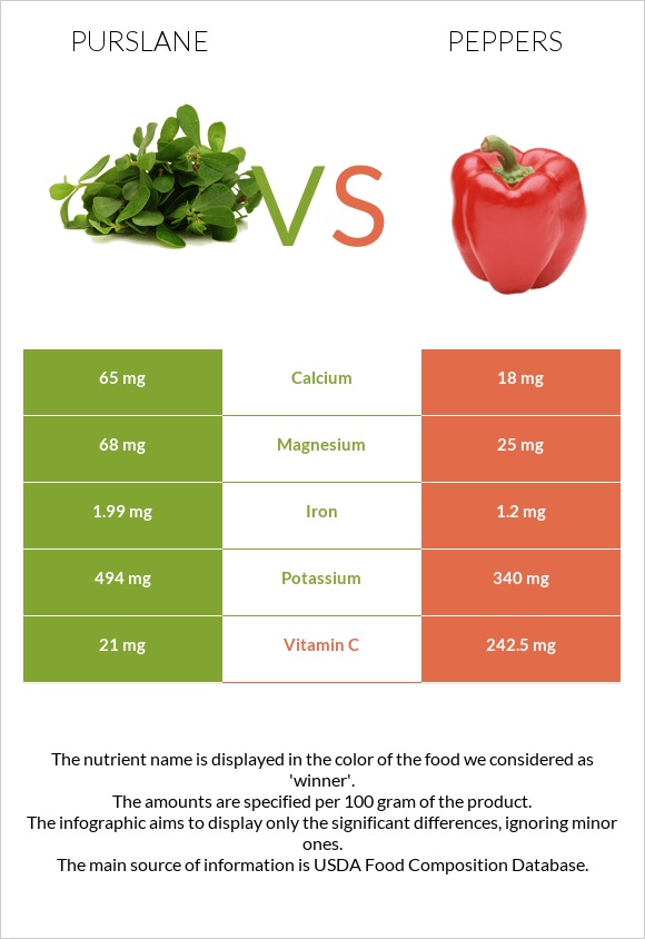 Purslane vs Peppers infographic
