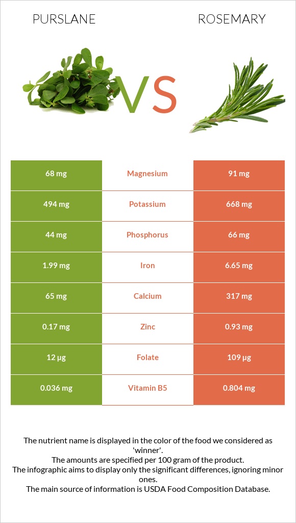 Purslane vs Խնկունի infographic