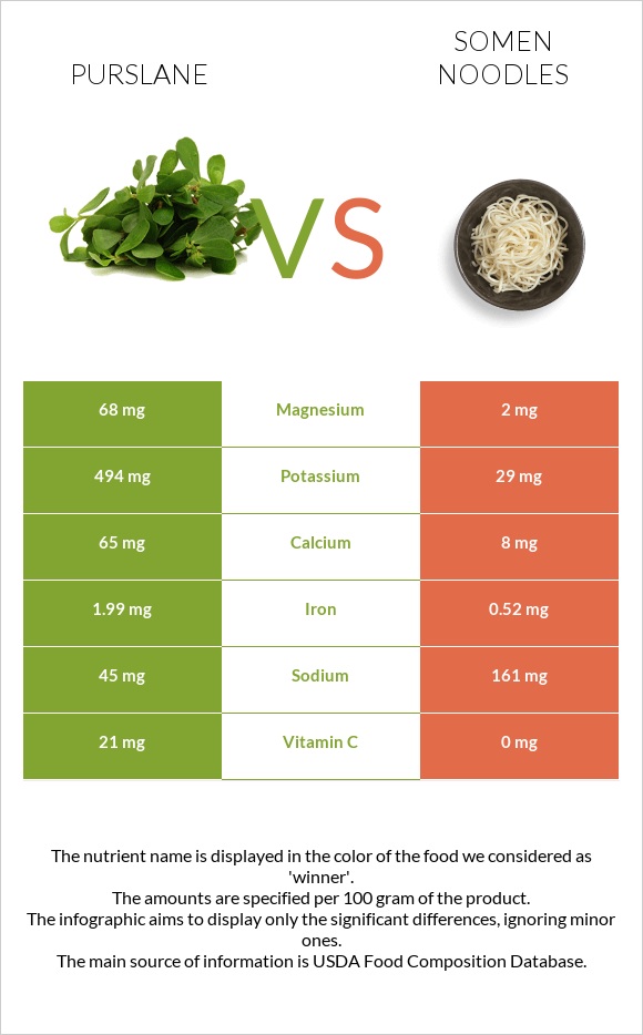 Purslane vs Somen noodles infographic